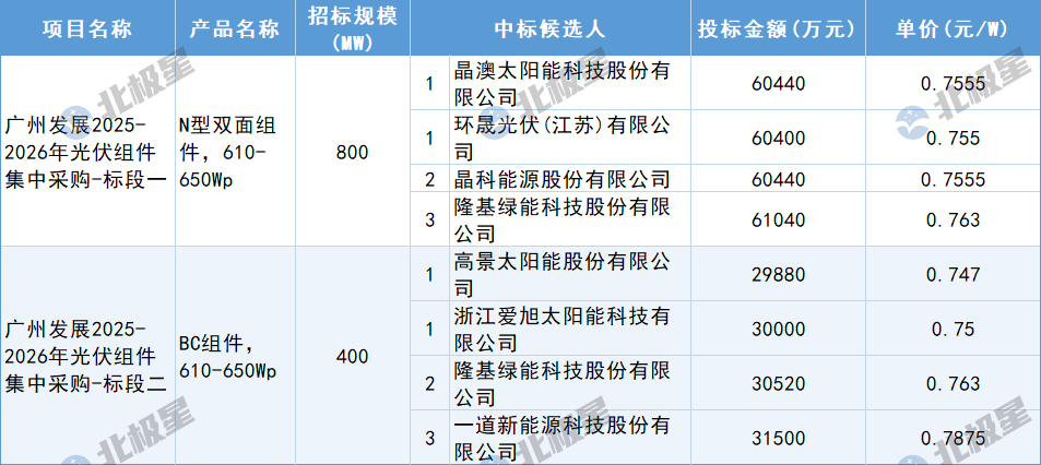 12月13日，廣州發(fā)展2025-2026年光伏組件集中采購中標候選人公示，入圍企業(yè)有晶澳太陽能科技股份有限公司、環(huán)晟光伏(江蘇)有限公司、晶科能源股份有限公司、隆基綠能科技股份有限公司、高景太陽能股份有限公司、浙江愛旭太陽能科技有限公司、一道新能源科技股份有限公司。單價區(qū)間在0.7875-0.747元/W。