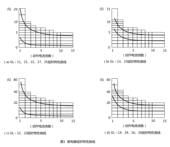 GL-15/5過流繼電器延時特性曲線圖片